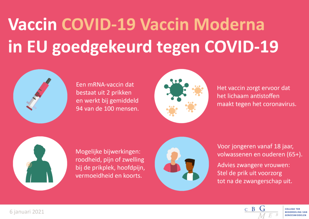Vaccin COVID-19 Vaccin Moderna in EU goedgekeurd tegen COVID-19 Een mRNA-vaccin dat bestaat uit 2 prikken en werkt bij gemiddeld 94 van de 100 mensen. Het vaccin zorgt ervoor dat het lichaam antistoffen maakt tegen het coronavirus Mogelijke bijwerkingen: roodheid, pijn of zwelling hij de prikplek, hoofdpijn, vermoeidheid en koorts. Voor jongeren vanaf 18 jaar, volwassenen en ouderen (65+). Advies zwangere vrouwen: Stel de prik uit voorzorg tot na de zwangerschap uit. Documenten Vaccin in het kort: COVID-19 Vaccin Moderna In ‘Vaccin in het kort’ voor het coronavaccin Comirnaty staat op één A4 in begrijpelijke taal de voor- en nadelen van het vaccin. ... Publicatie | 06-01-2021